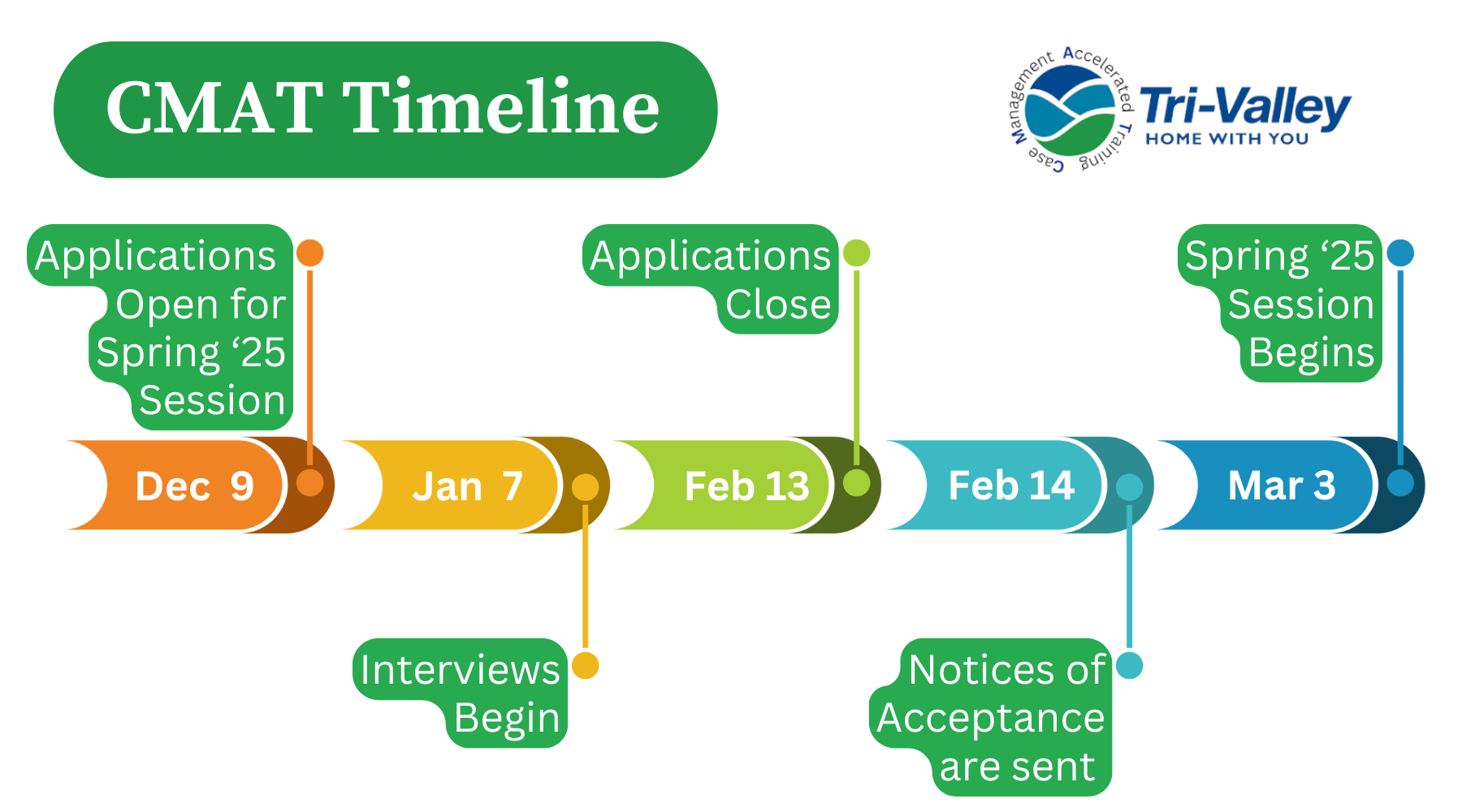 A Timeline for Session III (fall '24) of CMAT